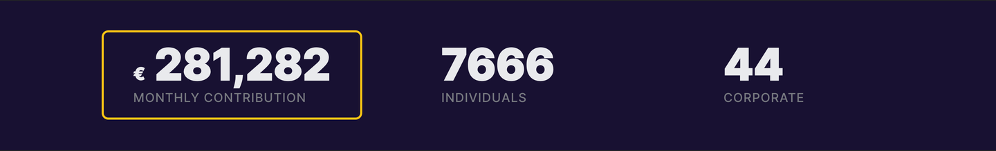 Blender Development Fund: €281,282 monthly contribution, 7666 individuals, 44 corporate members.